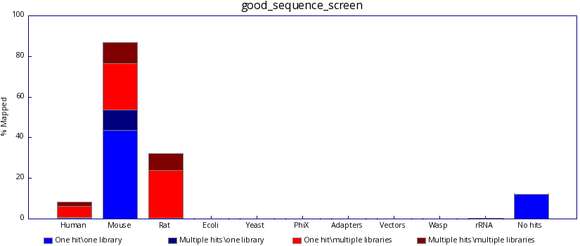 A good screen result